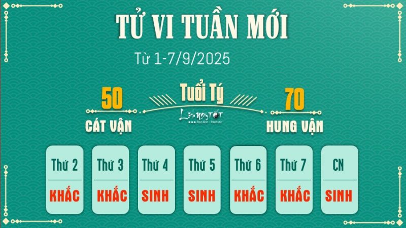 Tử vi tuần mới tuổi Tý: sự nghiệp, tình cảm, sức khỏe
