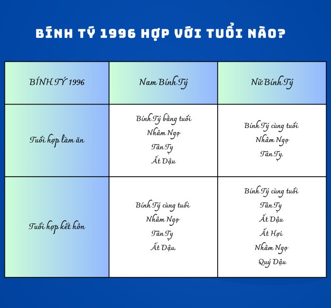 Tuổi hợp làm ăn và kết hôn với người sinh năm 1996 Bính Tý