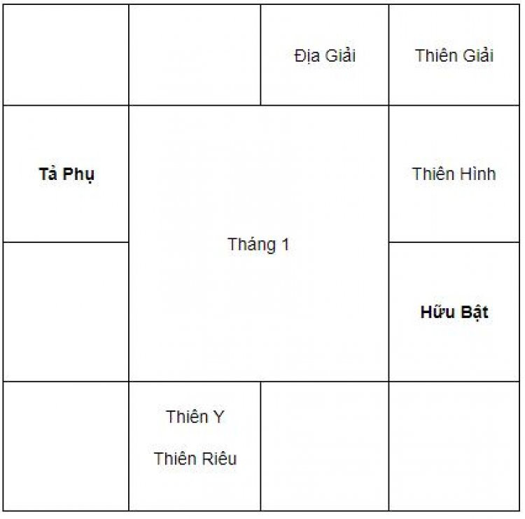 Vị trí đối xứng của Tả Phù và Hữu Bật theo tháng sinh