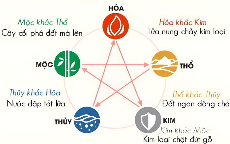 Xét theo Ngũ Hành tương khắc