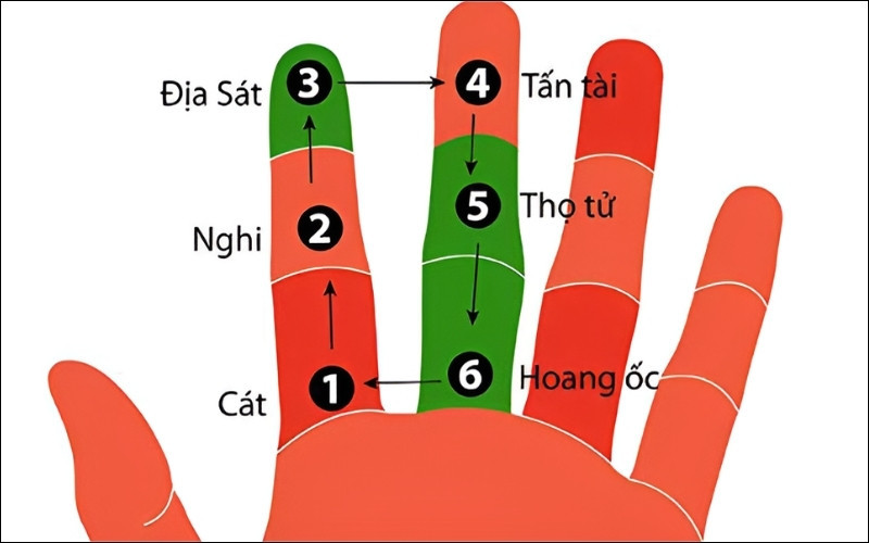 Bàn tay Hoang Ốc dùng để tính toán tuổi phạm