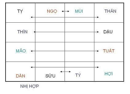 Bảng đồ nhị hợp trong phong thủy giúp xem tuổi bốc mộ chính xác