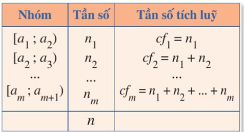 Bảng dữ liệu ghép nhóm tần số tích lũy