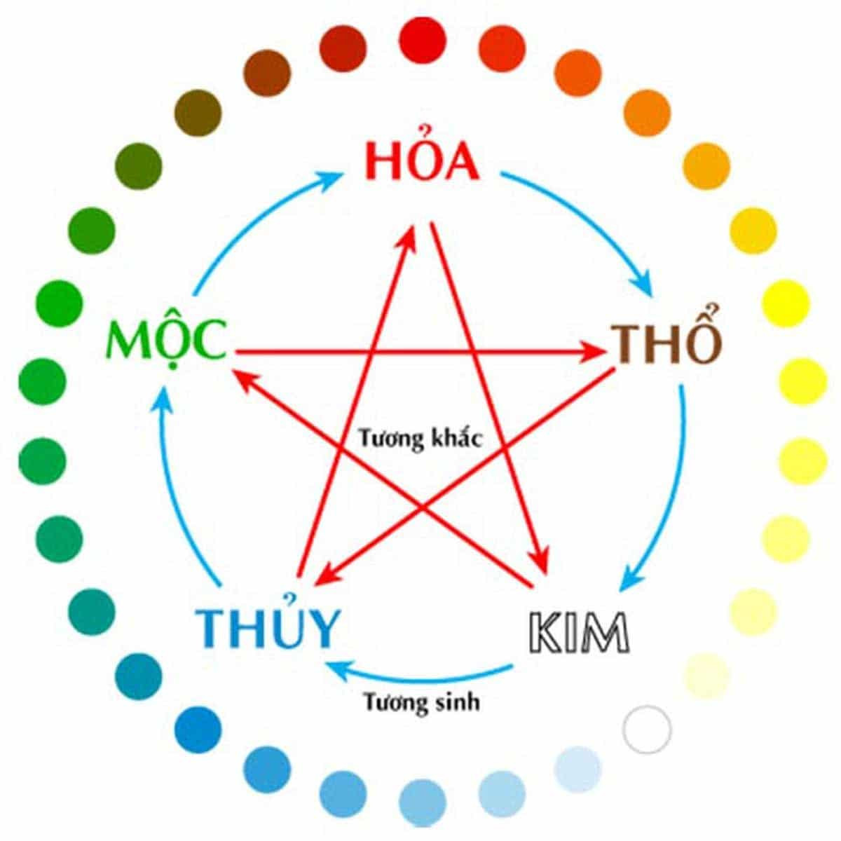 Bảng màu sắc ngũ hành tương sinh tương khắc, giúp giải thích rõ hơn về tuổi Mùi mệnh gì và các yếu tố màu sắc hợp phong thủy. Bức ảnh minh họa mối quan hệ của các yếu tố Kim, Mộc, Thủy, Hỏa, Thổ