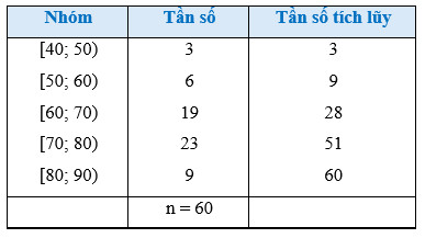 Bảng số liệu ghép nhóm minh họa lượng mưa và tần số tháng, dùng tính khoảng tứ phân vị.