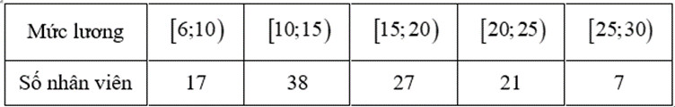 Bảng số liệu mức lương hàng tháng