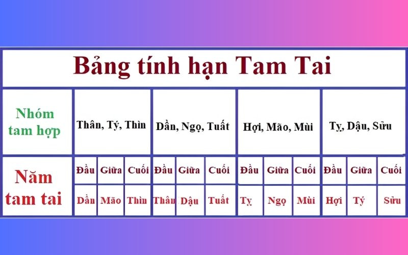 Bảng Tam Tai, các năm hạn cần tránh khi thực hiện việc lớn