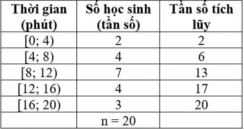 Bảng tần số tích lũy thời gian làm bài tập