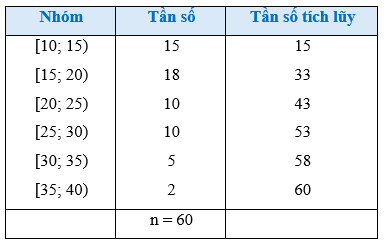 Bảng thống kê số liệu ghép nhóm về lượt đặt bàn trực tuyến, cần thiết cho việc tính khoảng tứ phân vị.