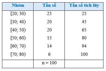 Bảng thống kê tần số ghép nhóm chiều cao cây keo