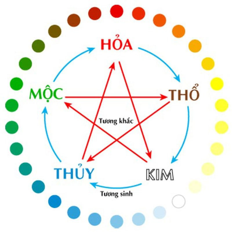 Bảng thuyết ngũ hành tương sinh tương khắc khi chọn ngày mua xe cho người tuổi Ất Dậu 2005.