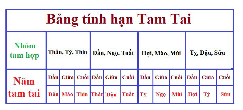 Bảng tính hạn Tam Tai cho các tuổi, tham khảo cho tử vi quý dậu 2026 nữ mạng