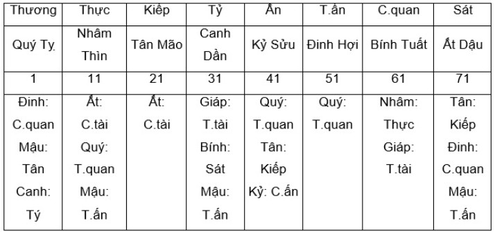 Bảng tính toán và sắp xếp đại vận nghịch cho nữ sinh năm Dương theo lá số tử vi