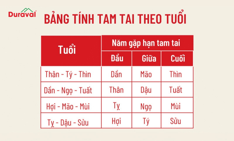Bảng tổng hợp cách tính hạn Tam Tai giúp gia chủ quyết định bao nhiêu tuổi thì làm nhà không cần xem tuổi.