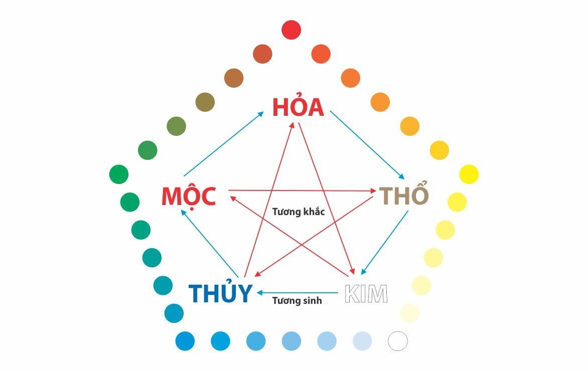 Bảng tra cứu chi tiết các màu sắc hợp mệnh và tương sinh, tương khắc để xem tuổi hợp màu gì chính xác.