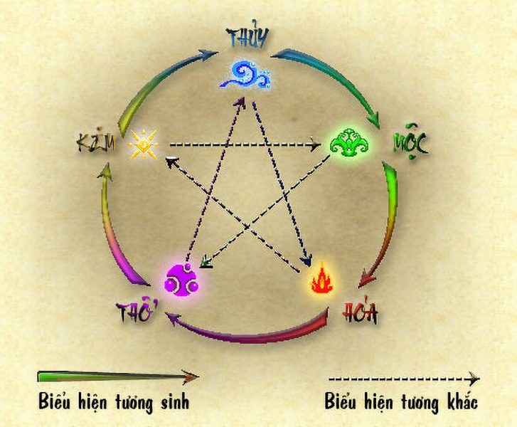 Bảng tra cứu tuổi Tý và mệnh Ngũ hành