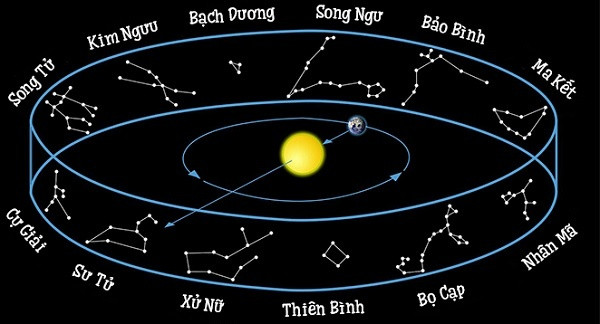Biểu đồ cho thấy nguồn gốc của cung Hoàng Đạo từ các chòm sao cổ đại