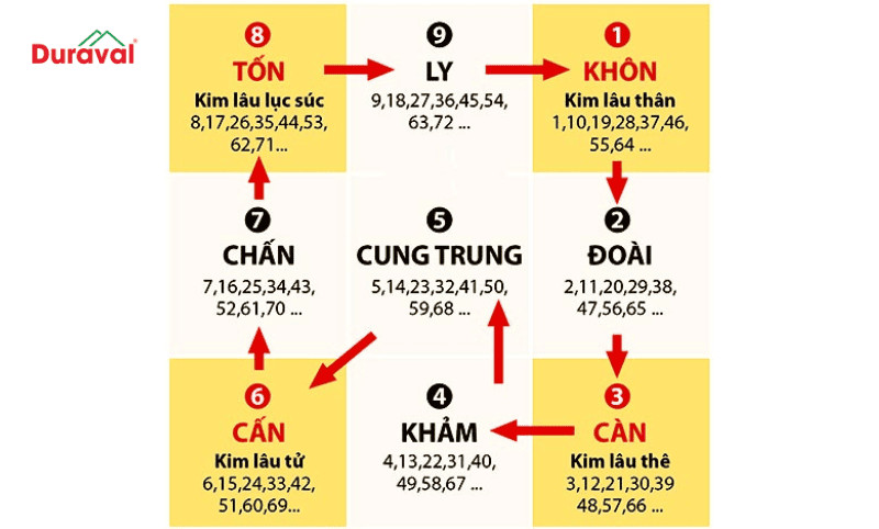 Biểu đồ minh họa cách tính hạn Kim Lâu khi xem xét bao nhiêu tuổi thì làm nhà không cần xem tuổi.