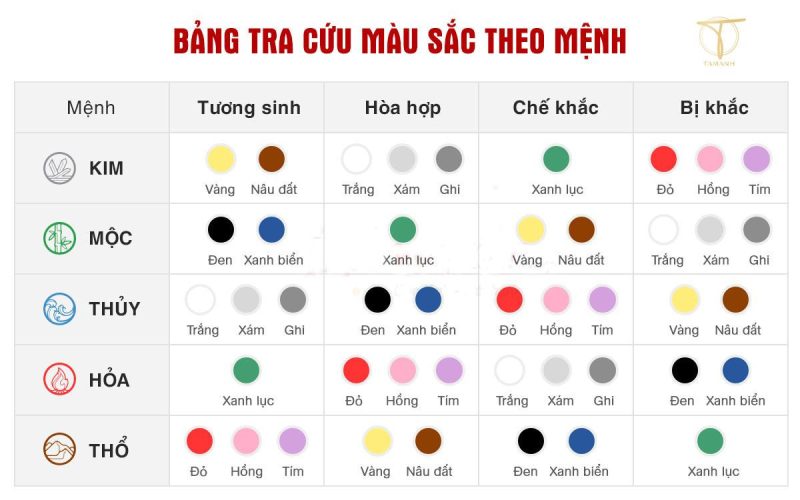 Biểu đồ quy tắc chọn màu sắc phong thủy theo ngũ hành và bản mệnh giúp xem tuổi hợp màu gì.