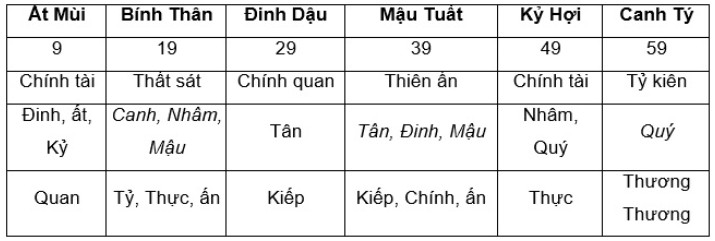 Cách tính đại vận trong tử vi cho nam