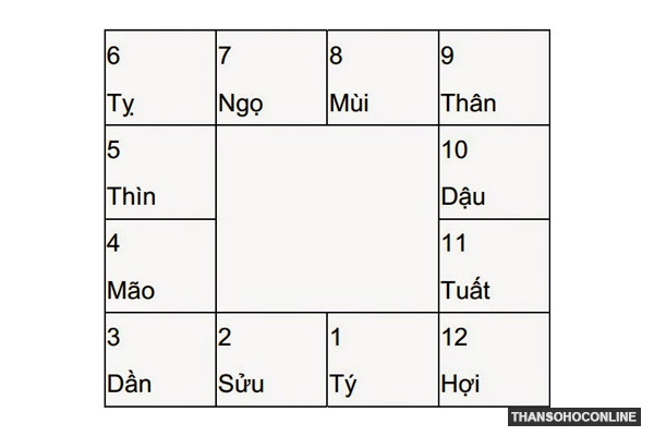 Địa Bàn với 12 cung bao quanh Thiên Bàn trong cấu trúc lá số tử vi