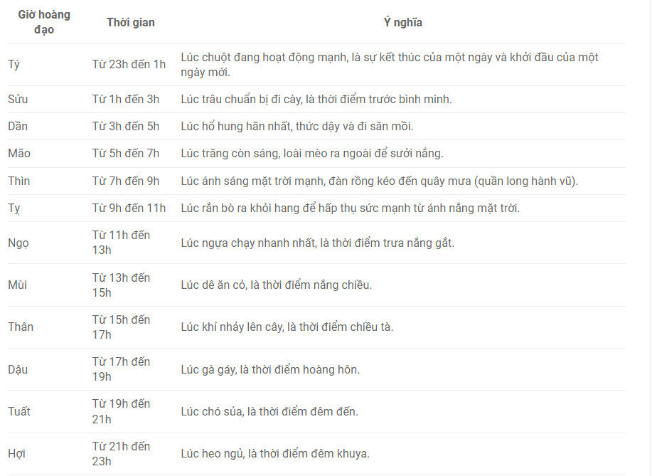 Đồng hồ điểm các khung giờ đẹp trong ngày, gợi ý **xông nhà giờ nào tốt** nhất để thu hút may mắn và tài lộc.