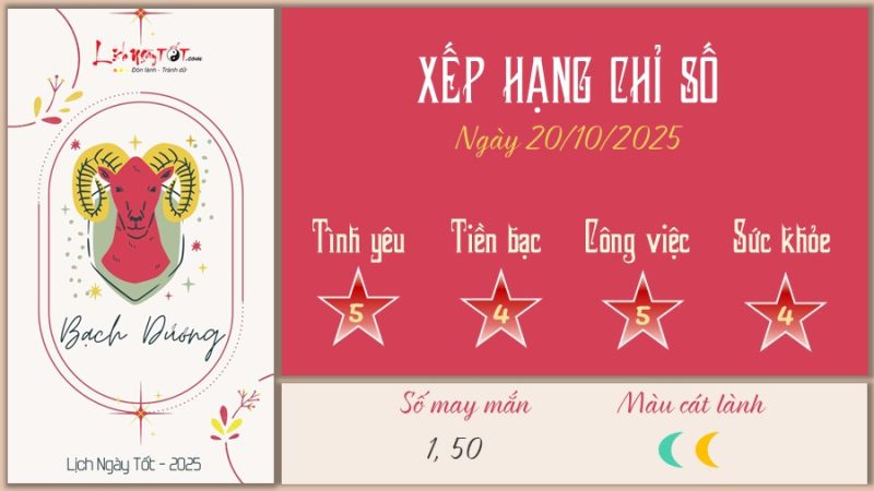 Dự báo chòm sao tử vi Bạch Dương ngày 20/10/2025