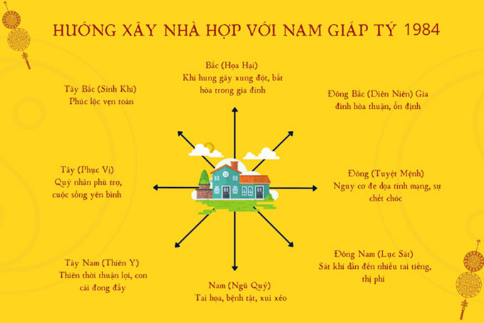 Gia chủ sinh năm 1984 cần tránh những hướng nhà nào