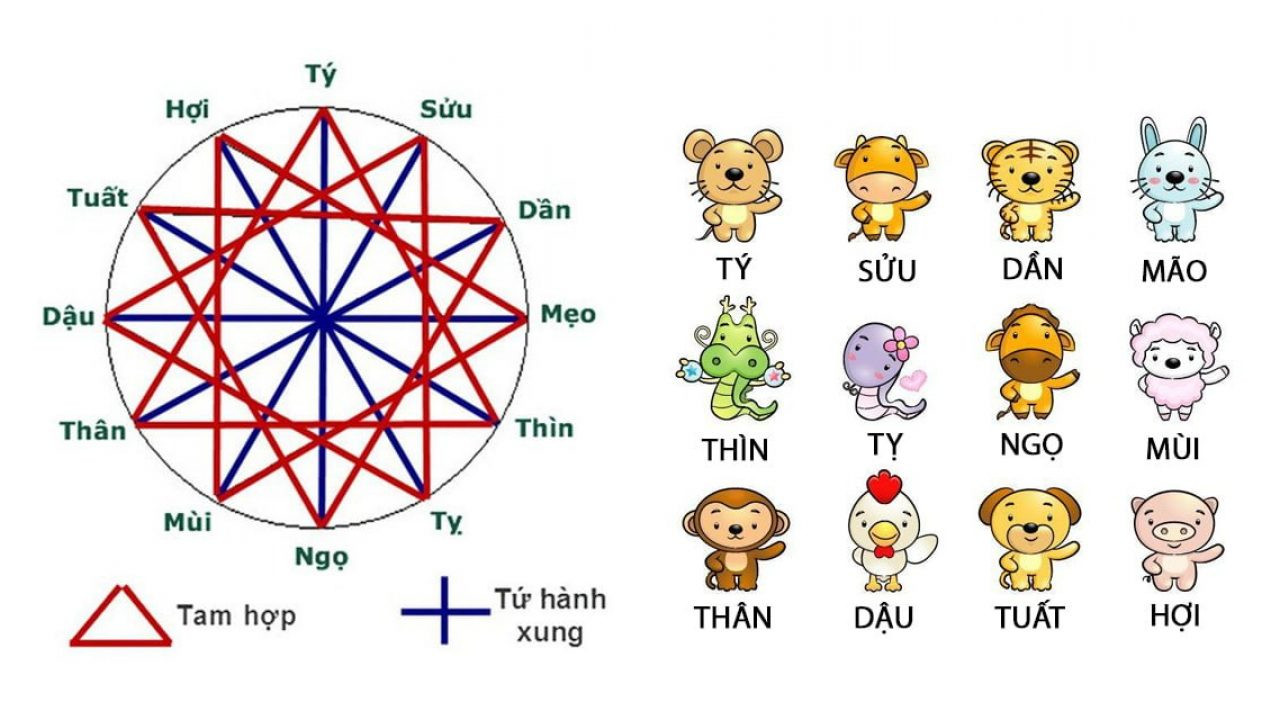 Hình ảnh minh họa các con giáp trong nhóm tam hợp cùng hướng đến thành công