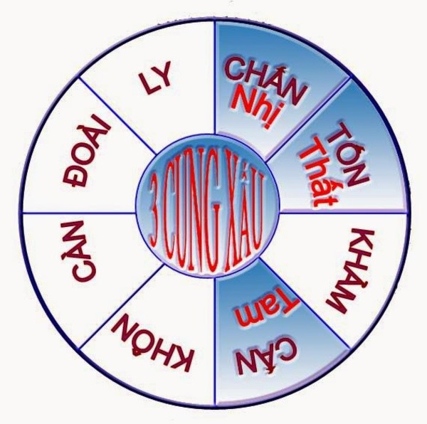 Hình ảnh tượng trưng cho cung Càn - đại kỵ trong tang ma