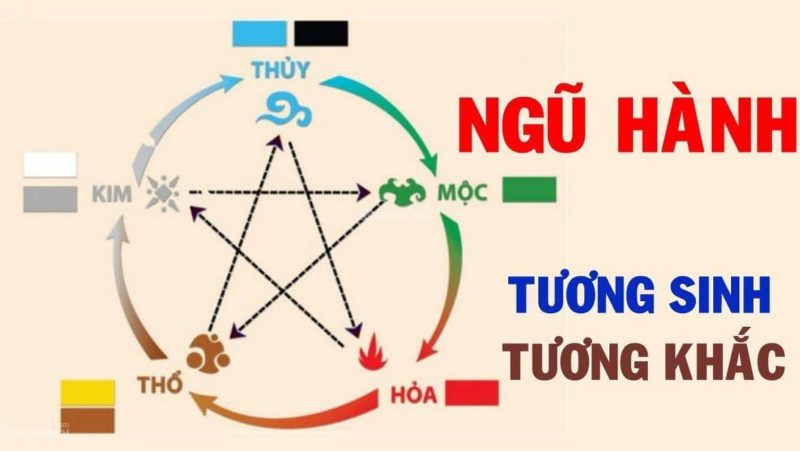 Hình ảnh về sơ đồ ngũ hành tương sinh tương khắc