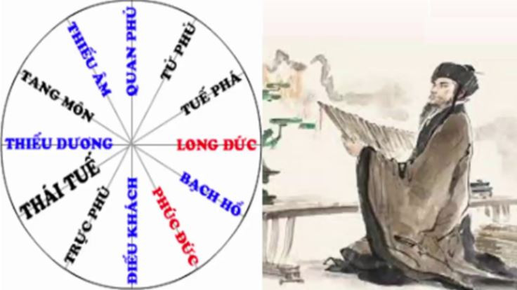 Lá số tử vi hiển thị các vòng Thái Tuế và các sao liên quan