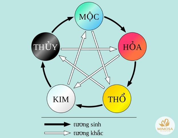 Mối quan hệ tương sinh tương khắc của người tuổi Giáp Tuất 1994