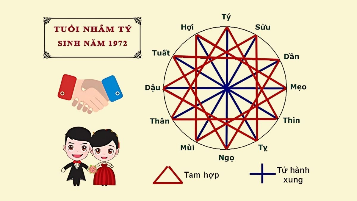 Những tuổi hợp trong kinh doanh và hôn nhân với tuổi Tý 1972