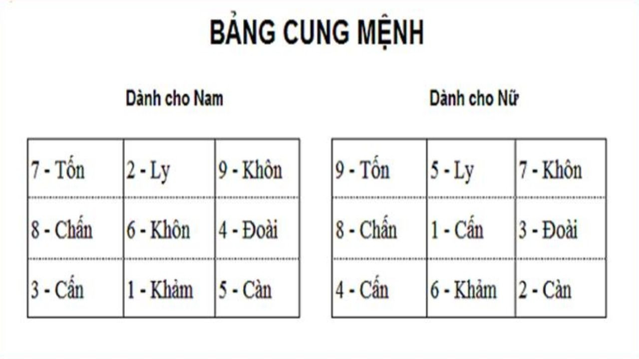 Phân biệt bản mệnh trong tử vi (Nạp Âm) và Cung Mệnh (Bát Trạch)