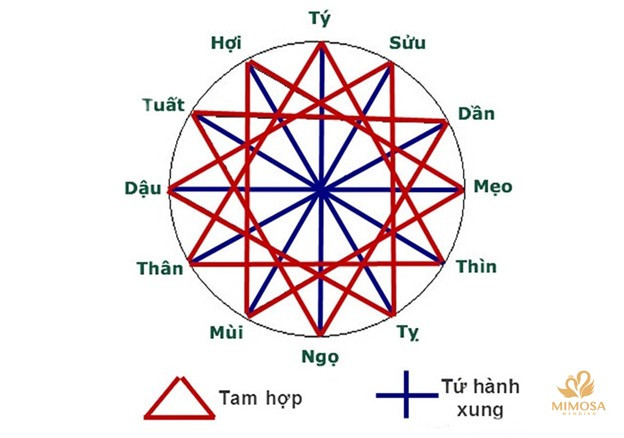 Quy tắc tam hợp tứ hành xung
