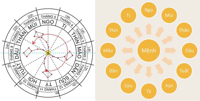 Sơ đồ 12 cung tử vi đẩu số trên lá số