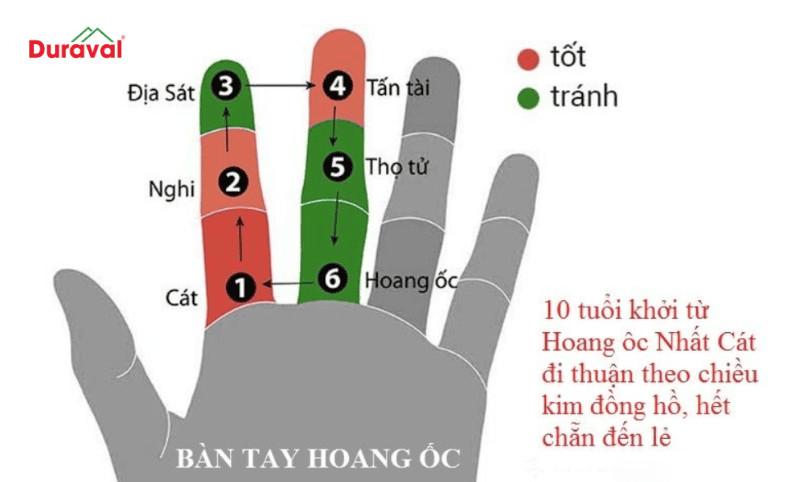 Sơ đồ giải thích các cung Hoang Ốc để biết bao nhiêu tuổi thì làm nhà không cần xem tuổi.