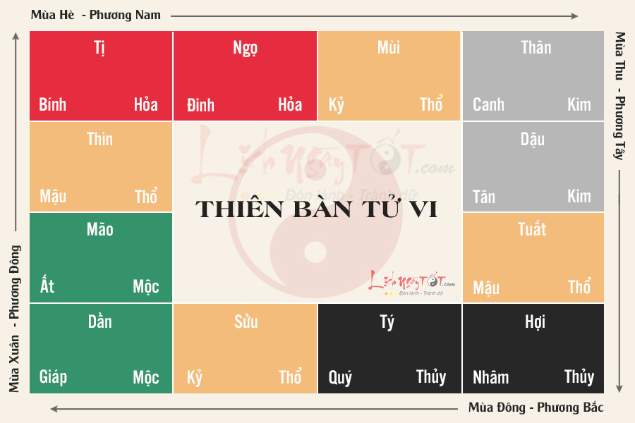 Sơ đồ hướng dẫn cách phối Can Chi, ngũ hành, phương vị vào 12 cung tử vi