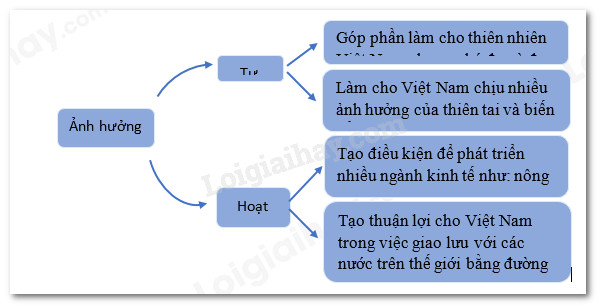 Sơ đồ minh họa ảnh hưởng của vị trí địa lý đối với tự nhiên và hoạt động sản xuất ở Việt Nam, bao gồm các tác động tích cực và tiêu cực lên môi trường và kinh tế.