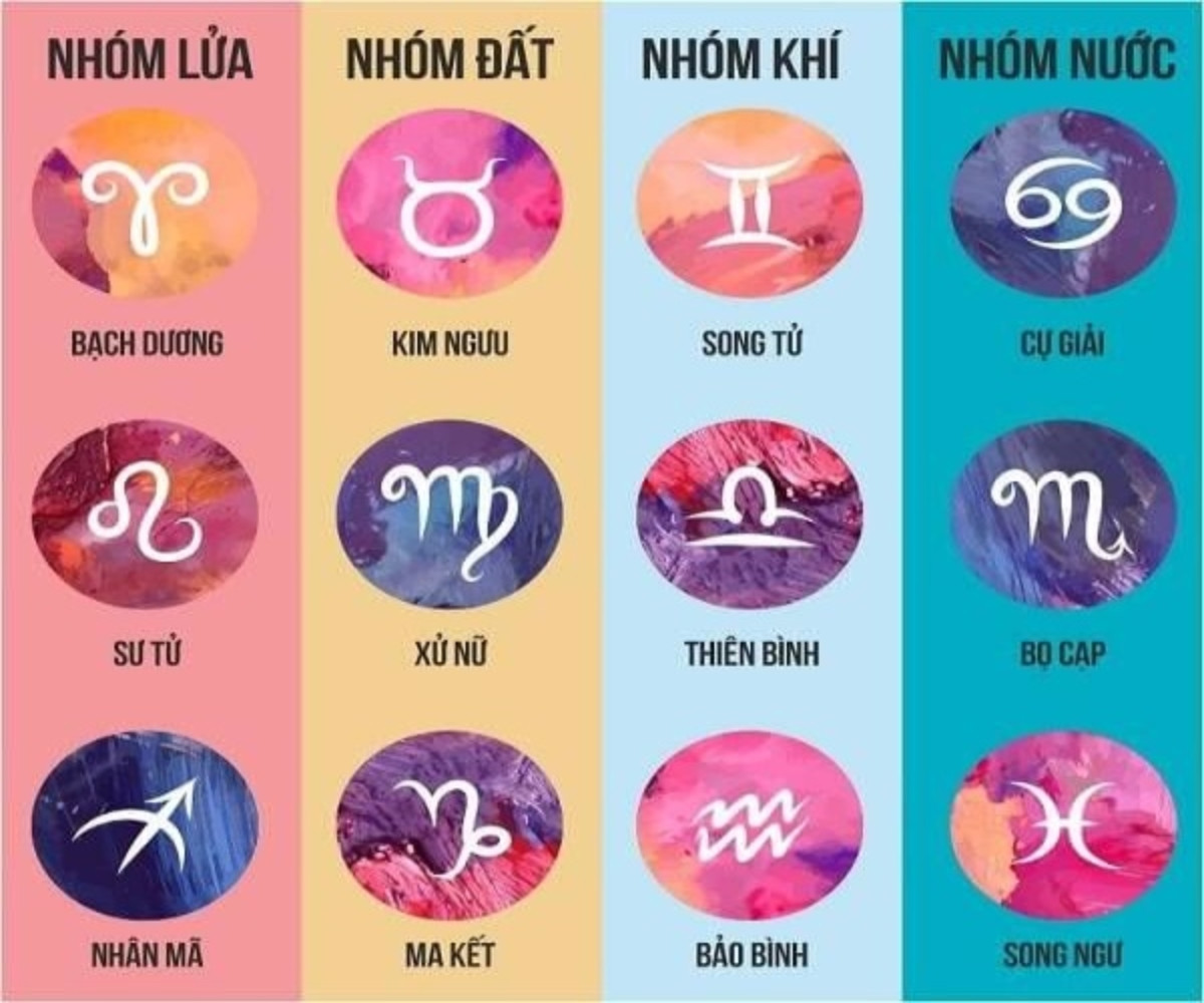 Sơ đồ minh họa bốn nhóm nguyên tố chính của 12 cung hoàng đạo tiếng Anh (Đất, Nước, Lửa, Khí).