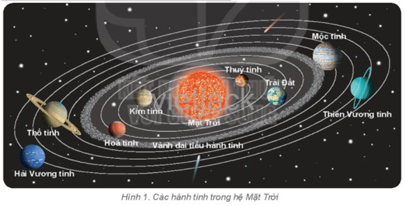 Sơ đồ vị trí các hành tinh trong Hệ Mặt Trời, minh họa Trái Đất ở vị trí thứ ba từ Mặt Trời