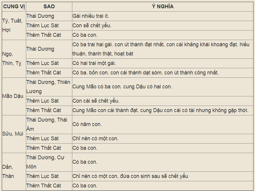 Tác động của sao Thái Dương khi ở cung Tử Tức trong tử vi