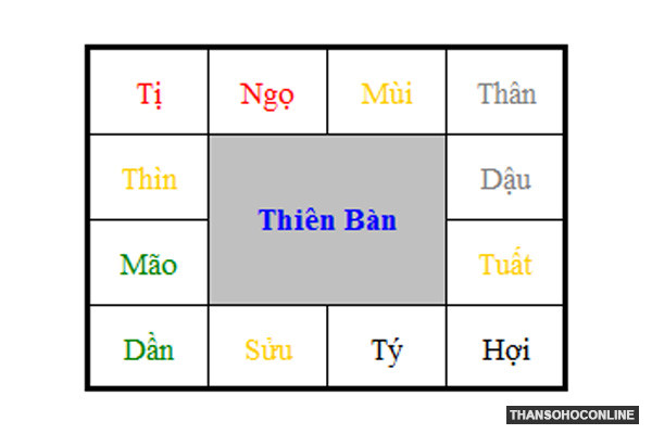 Thiên Bàn là trung tâm của cấu trúc lá số tử vi