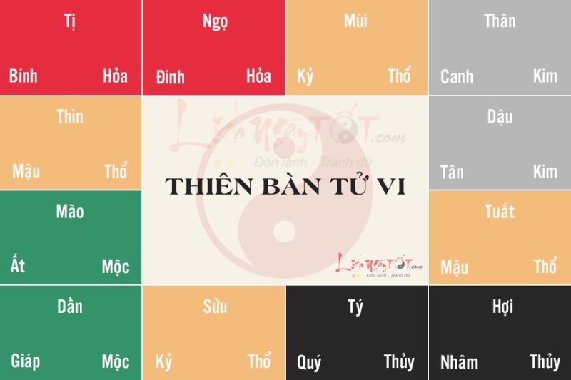 Thiên bàn tử vi với vị trí Can Chi, ngũ hành và 12 cung địa chi được phối hợp