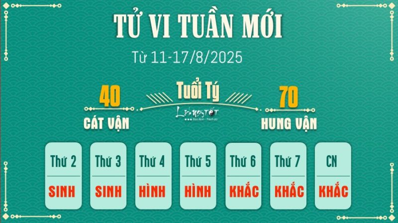 Tử vi tuổi Tý ngày 17 tháng 8 năm 2025, dự báo vận mệnh con giáp này.