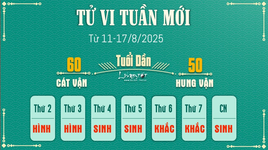 Vận hạn tuổi Dần trong tử vi ngày 17 tháng 8 năm 2025, chú ý sự nghiệp và sức khỏe.
