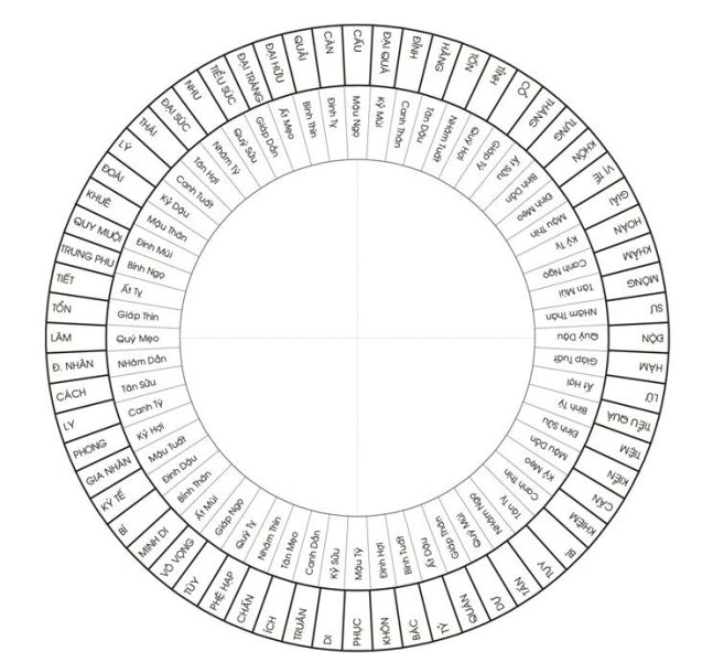 Vòng 60 hoa giáp giúp xem ngày xây mộ theo tuổi và tránh các năm kiêng kỵ.