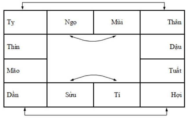 Ý nghĩa nhị hợp trong tử vi